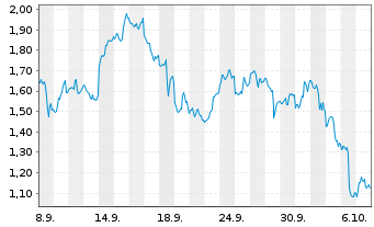 Chart Mini Future Short Broadcom - 1 Monat