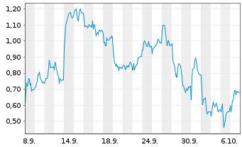 Chart Mini Future Short AIXTRON - 1 Month