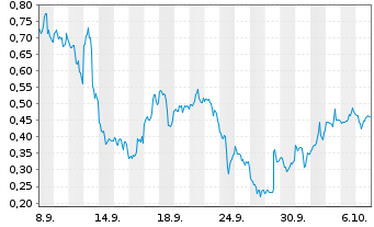 Chart Mini Future Long Oracle - 1 Month