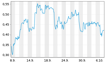 Chart Mini Future Short Zalando - 1 Month