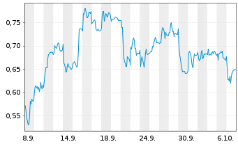 Chart Mini Future Short Zalando - 1 Month