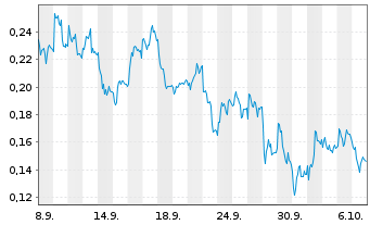 Chart Mini Future Long E.ON - 1 Month