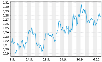 Chart Mini Future Short E.ON - 1 Month