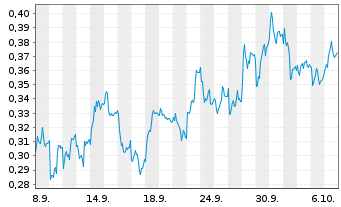 Chart Mini Future Short E.ON - 1 Month