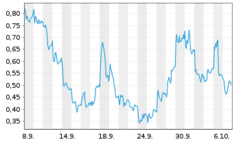 Chart Mini Future Long Evotec - 1 Month