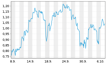 Chart Mini Future Short Evotec - 1 Month