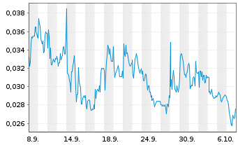 Chart Mini Future Long NEL - 1 Month