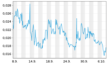 Chart Mini Future Long NEL - 1 Month
