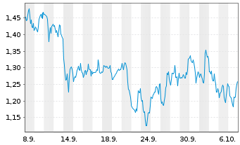 Chart Mini Future Short Coca-Cola - 1 Monat
