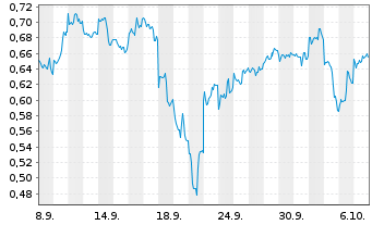 Chart Mini Future Short Alibaba - 1 Month