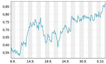 Chart Mini Future Short First Majestic Silver - 1 Month