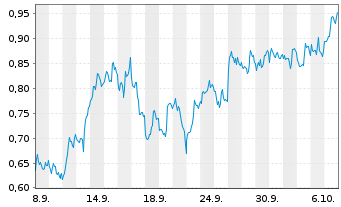 Chart Mini Future Short First Majestic Silver - 1 Month