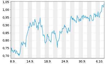 Chart Mini Future Short First Majestic Silver - 1 Month