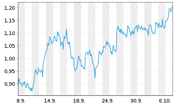 Chart Mini Future Short First Majestic Silver - 1 Month