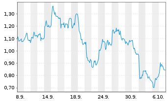 Chart Mini Future Short Hexatronic Group - 1 Month