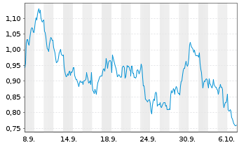 Chart Mini Future Short Hannover Rueck - 1 Month