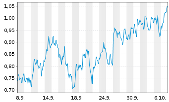 Chart Mini Future Short Barrick Mining - 1 Monat