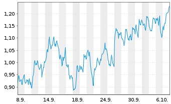 Chart Mini Future Short Barrick Mining - 1 Monat