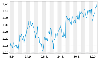 Chart Mini Future Short Barrick Mining - 1 Monat