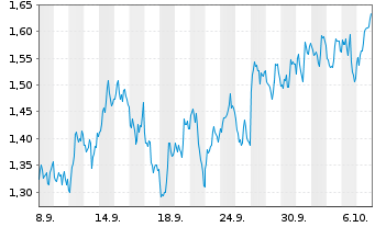 Chart Mini Future Short Barrick Mining - 1 Monat
