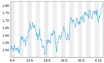 Chart Mini Future Short Barrick Mining - 1 Monat