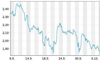 Chart Mini Future Short Alphabet - 1 Month