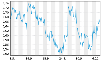 Chart Mini Future Long Siemens Healthineers - 1 Month