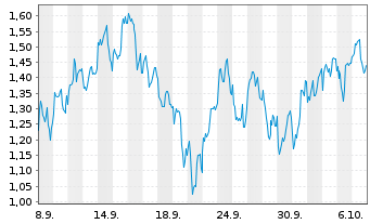 Chart Mini Future Long BP PLC - 1 Monat