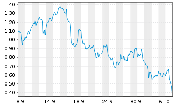 Chart Mini Future Short Super Micro Computer - 1 Month
