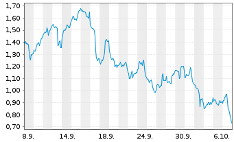 Chart Mini Future Short Super Micro Computer - 1 Month
