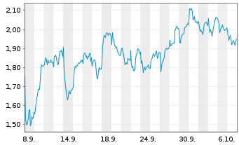 Chart Mini Future Short Nestle - 1 Month