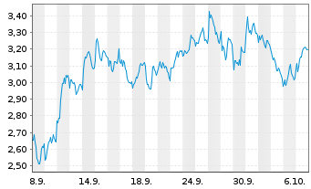 Chart Mini Future Short Rio Tinto - 1 Monat