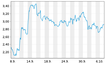 Chart Mini Future Short Hochtief - 1 Month