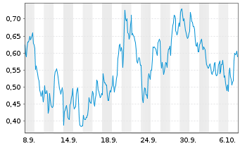Chart Mini Future Short Equinor - 1 Month