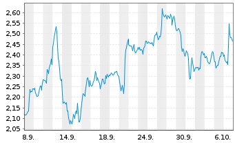 Chart Mini Future Short Adobe - 1 Month