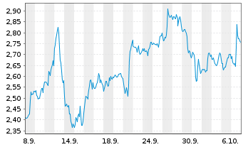 Chart Mini Future Short Adobe - 1 Month
