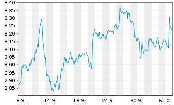 Chart Mini Future Short Adobe - 1 Month