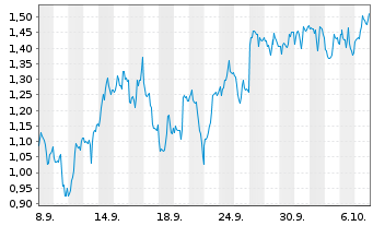 Chart Mini Future Short Pan American Silver - 1 Month