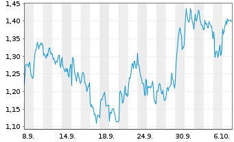 Chart Mini Future Short Axa - 1 Month