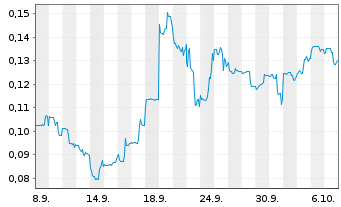Chart Mini Future Long European Lithium - 1 Month
