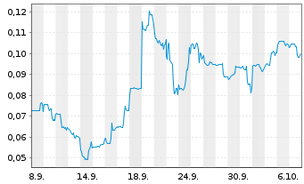 Chart Mini Future Long European Lithium - 1 Month
