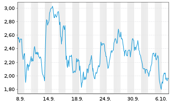Chart Mini Future Short Nokia - 1 Month