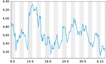 Chart Mini Future Short Nokia - 1 Month