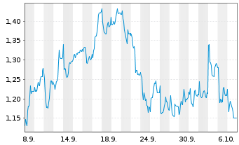 Chart Mini Future Short Carl Zeiss Meditec - 1 Monat