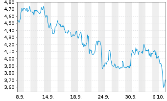 Chart Mini Future Short Eli Lilly - 1 Month