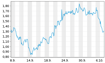 Chart Mini Future Long MTU Aero Engines - 1 Month