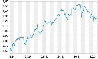 Chart Mini Future Short Stellantis - 1 Month