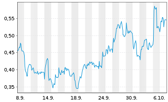 Chart Mini Future Long Merck - 1 Month