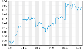 Chart Mini Future Short Lynas - 1 Monat