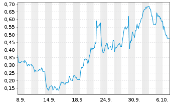 Chart Mini Future Long LPKF - 1 Monat